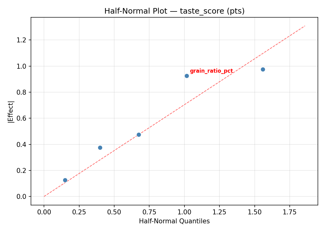 Half-normal plot for taste_score