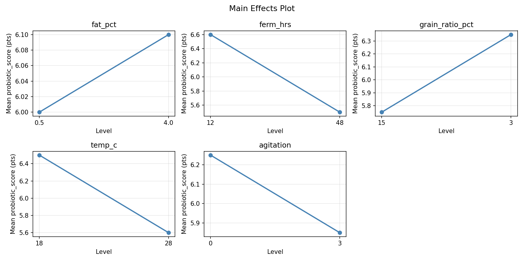 Main effects plot for probiotic_score