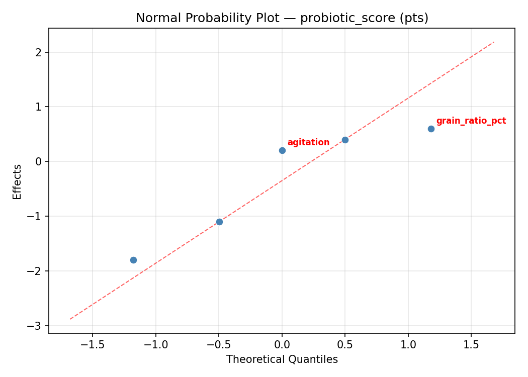 Normal probability plot for probiotic_score