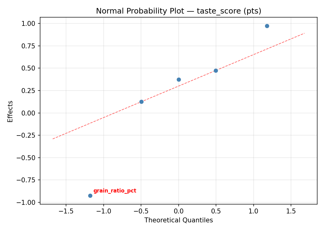 Normal probability plot for taste_score