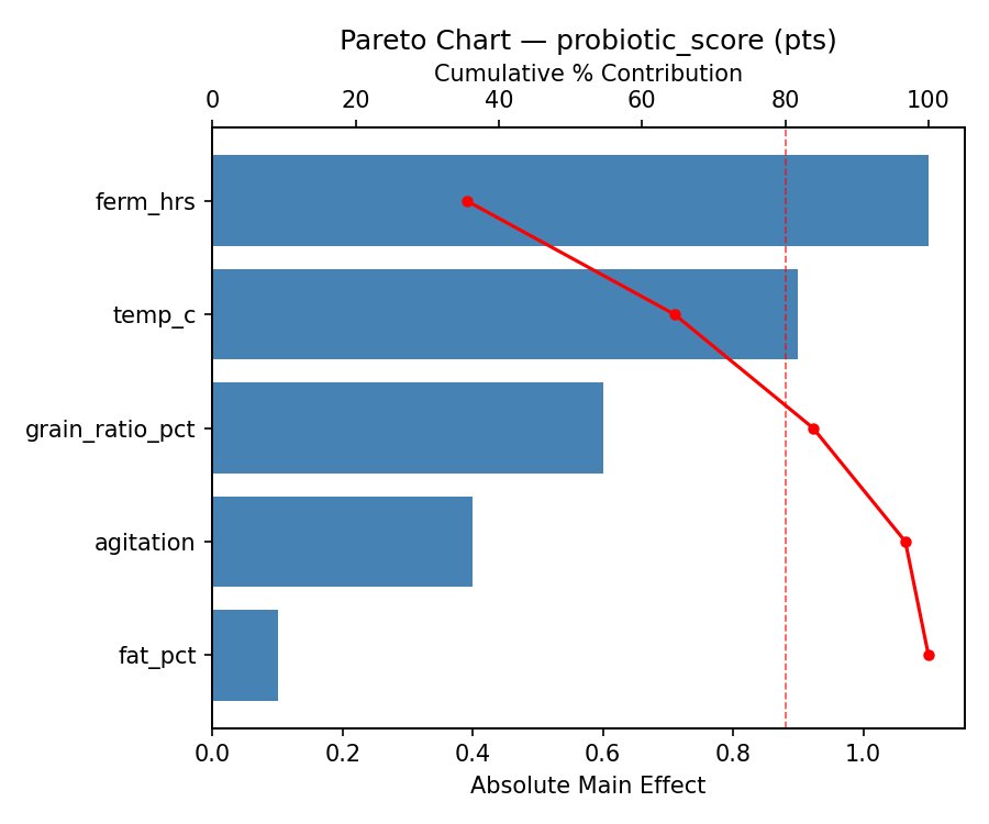 Pareto chart for probiotic_score