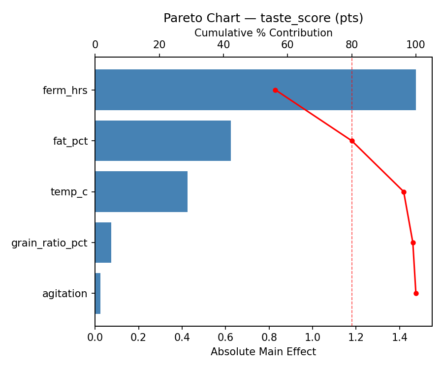 Pareto chart for taste_score