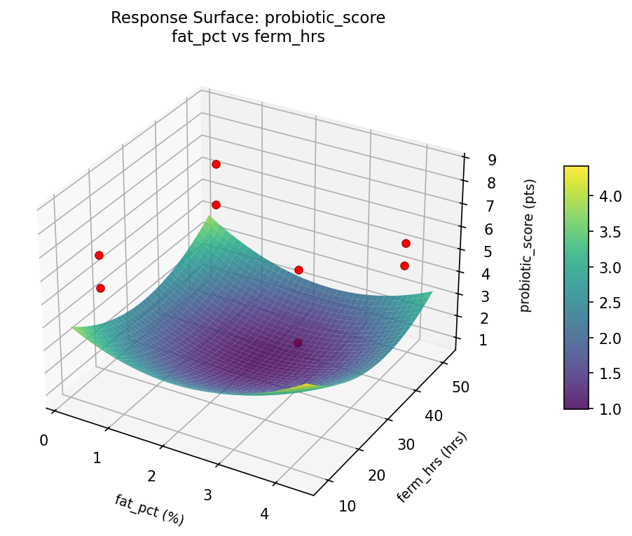 RSM surface: probiotic score fat pct vs ferm hrs