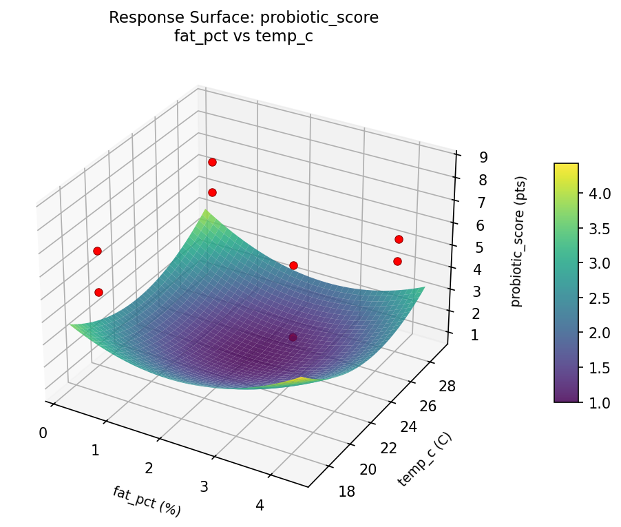 RSM surface: probiotic score fat pct vs temp c