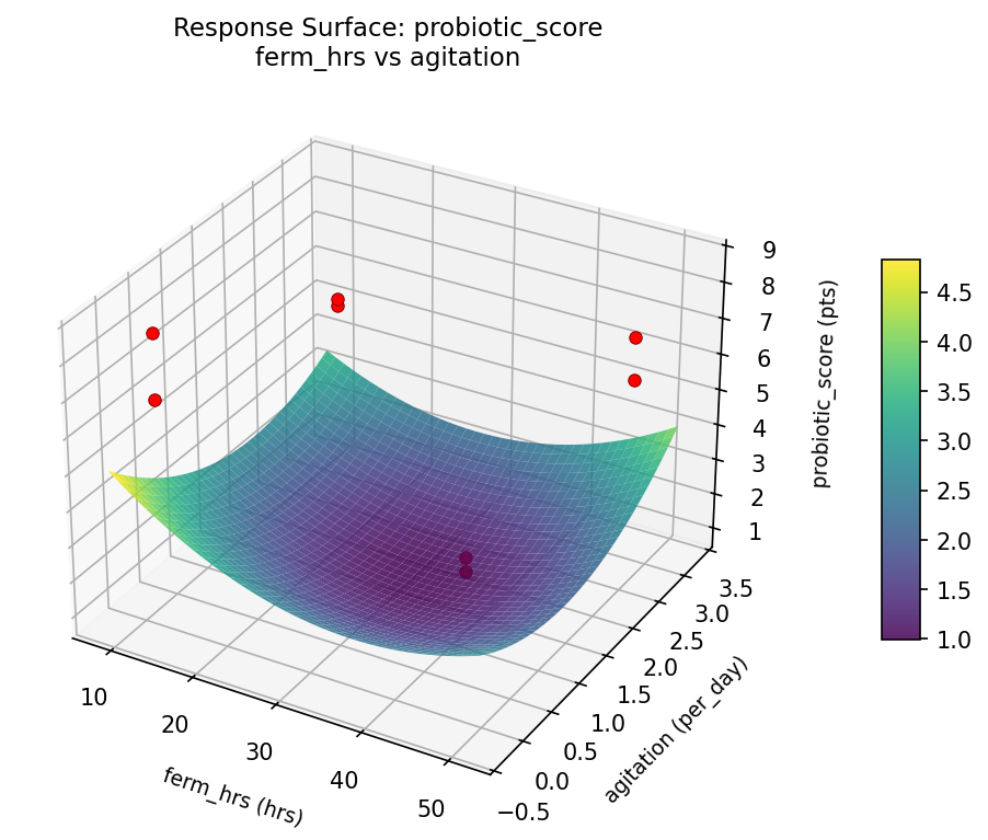 RSM surface: probiotic score ferm hrs vs agitation