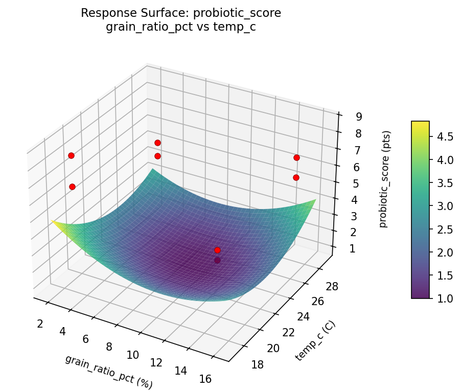 RSM surface: probiotic score grain ratio pct vs temp c