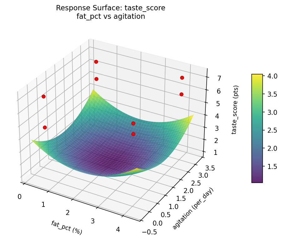 RSM surface: taste score fat pct vs agitation