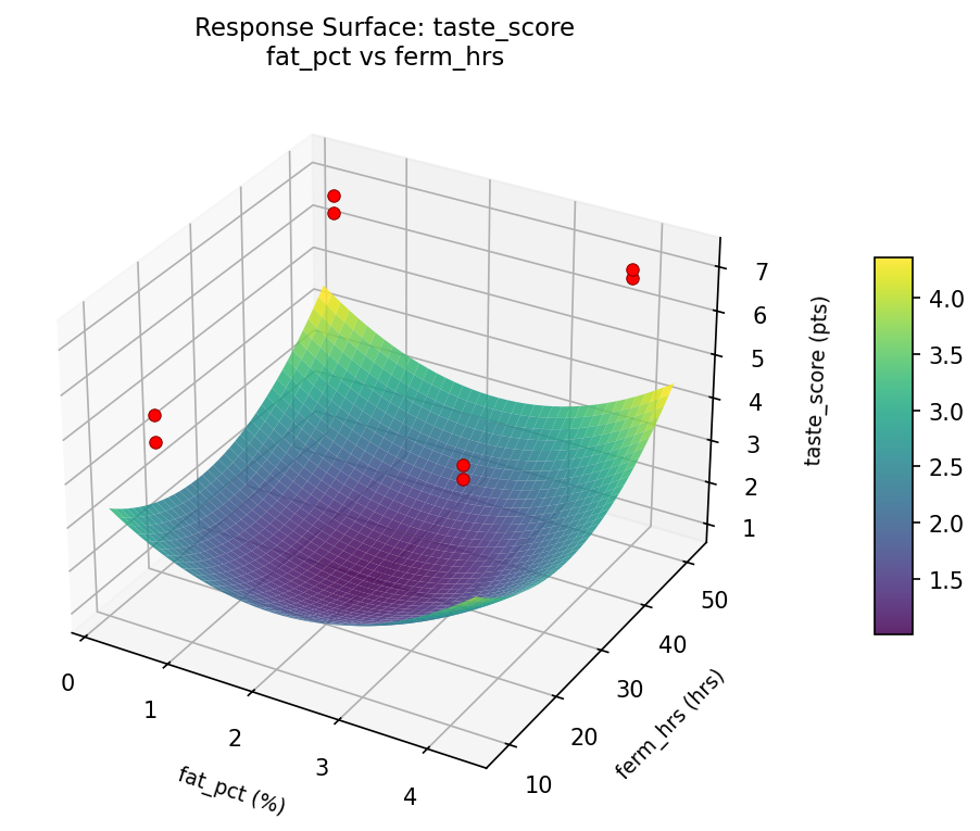 RSM surface: taste score fat pct vs ferm hrs