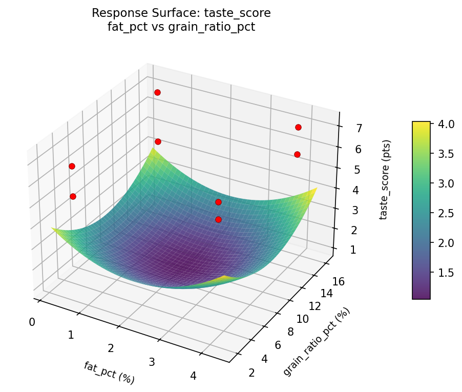 RSM surface: taste score fat pct vs grain ratio pct