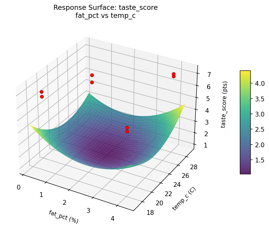RSM surface: taste score fat pct vs temp c