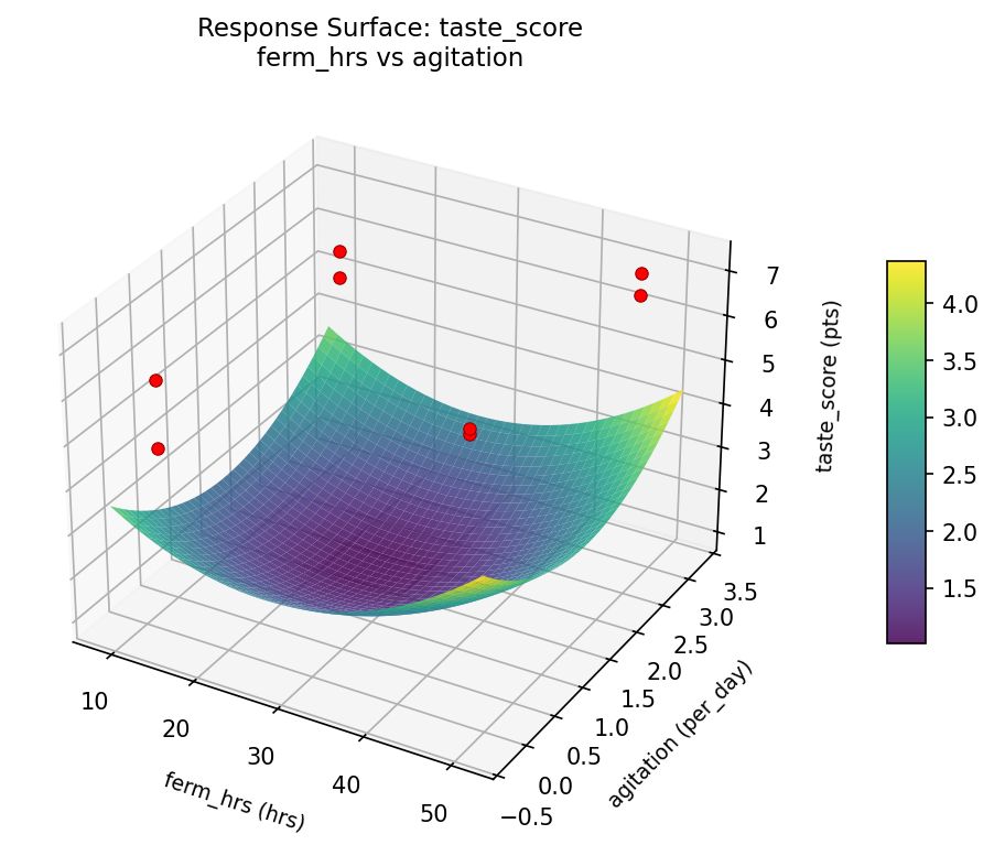RSM surface: taste score ferm hrs vs agitation