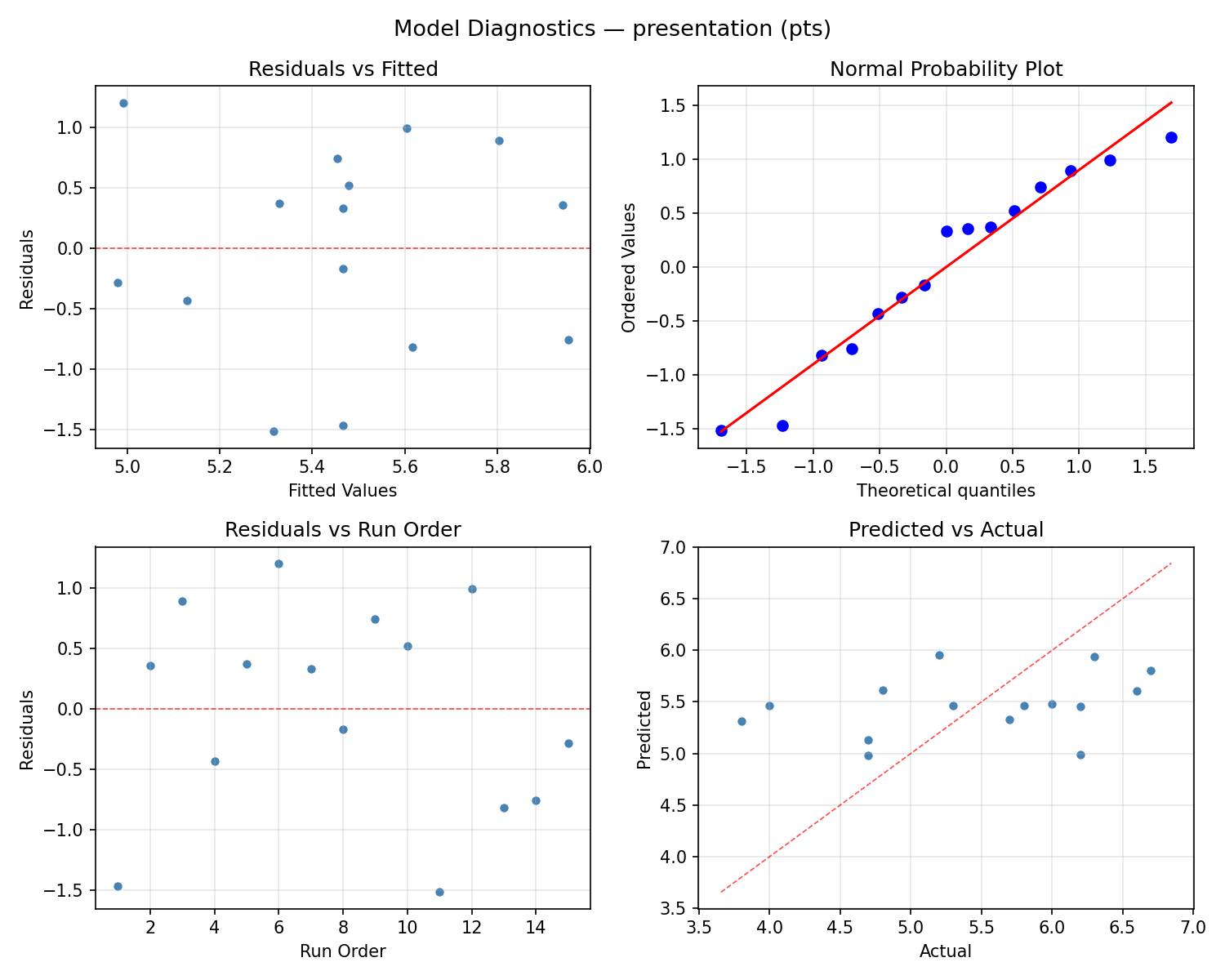 Model diagnostics for presentation