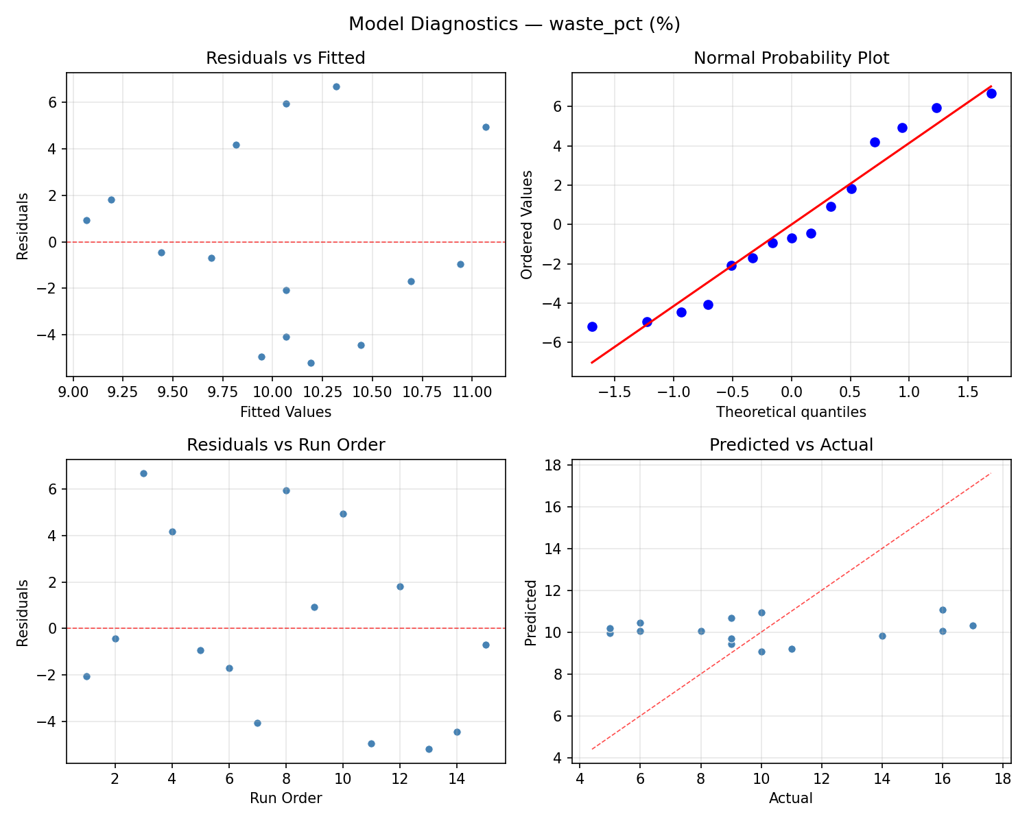 Model diagnostics for waste_pct