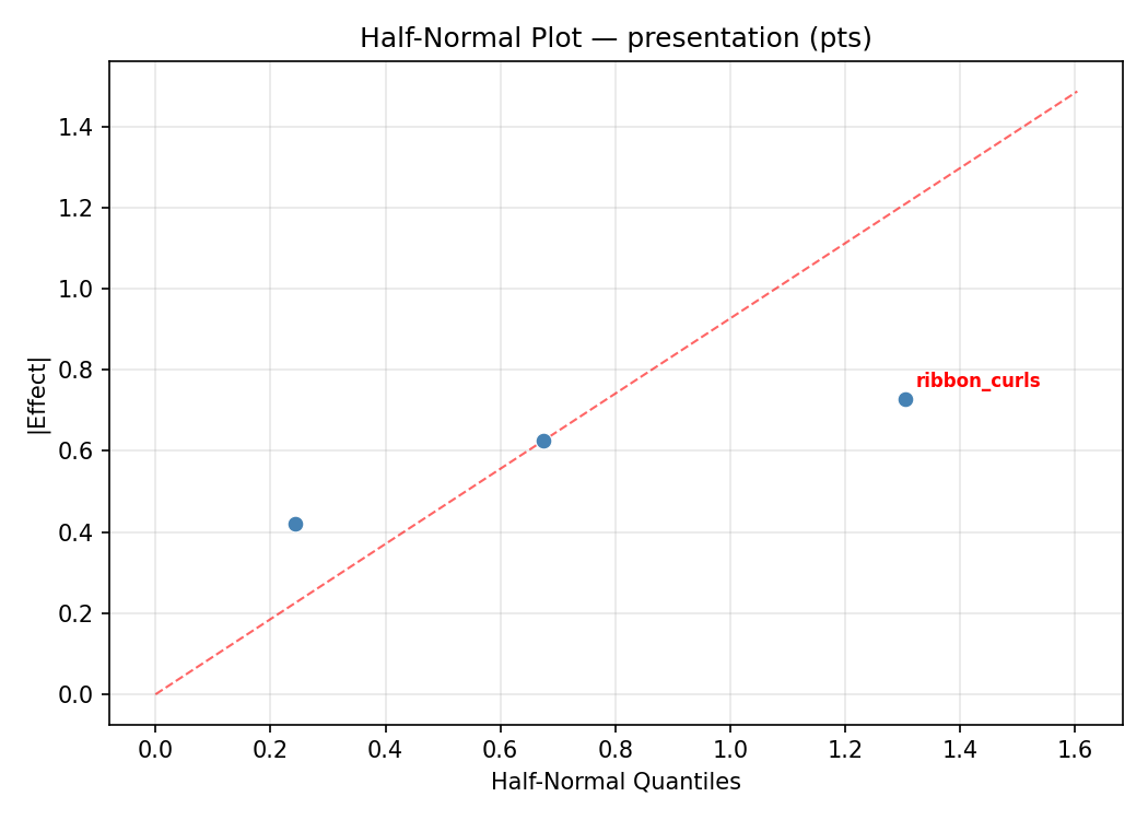Half-normal plot for presentation