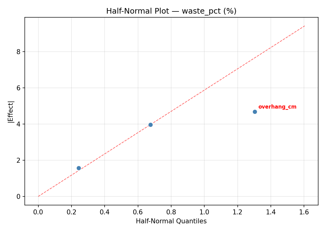 Half-normal plot for waste_pct