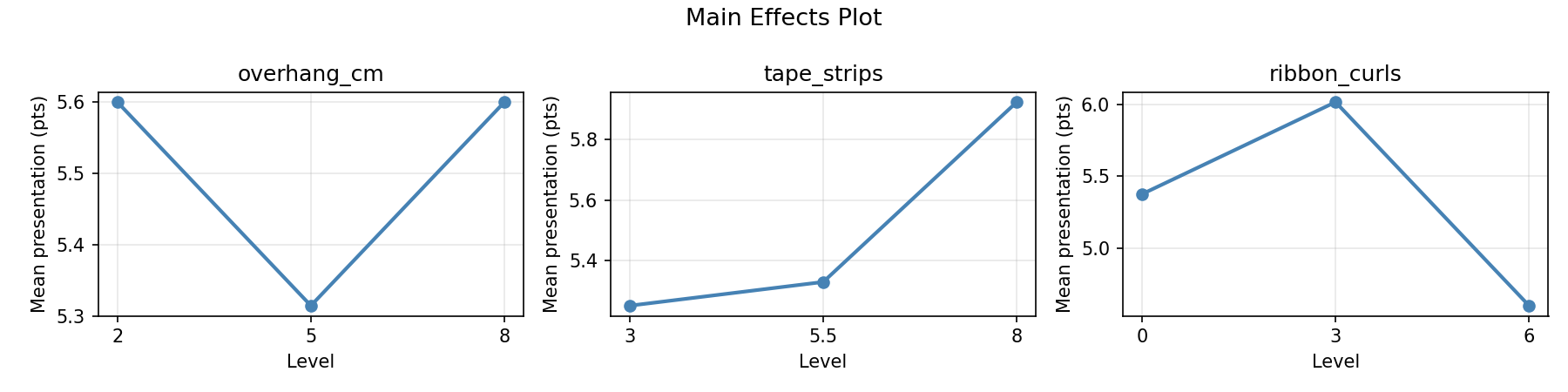 Main effects plot for presentation