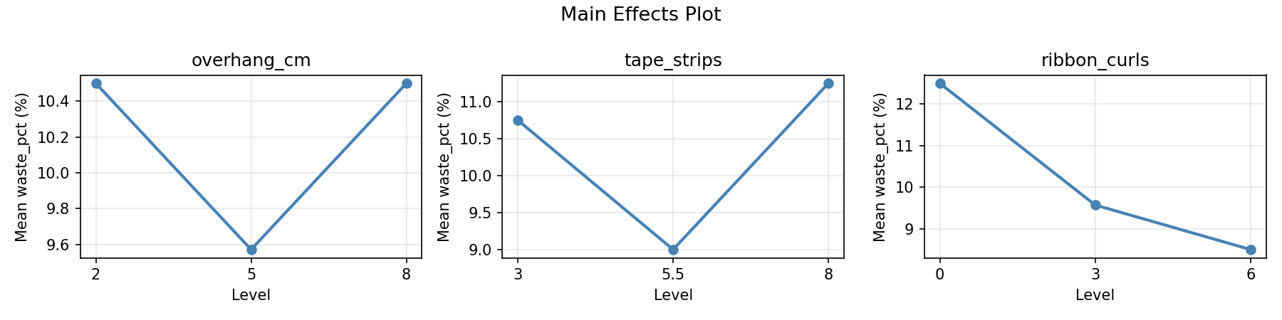 Main effects plot for waste_pct
