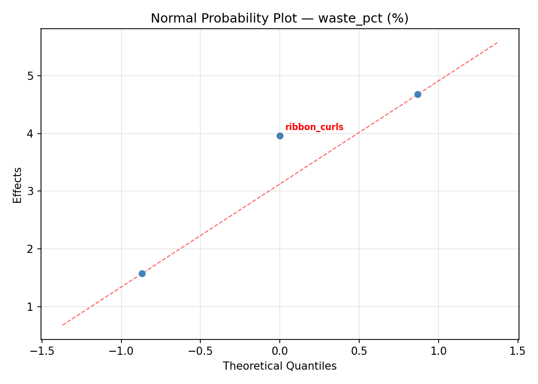 Normal probability plot for waste_pct