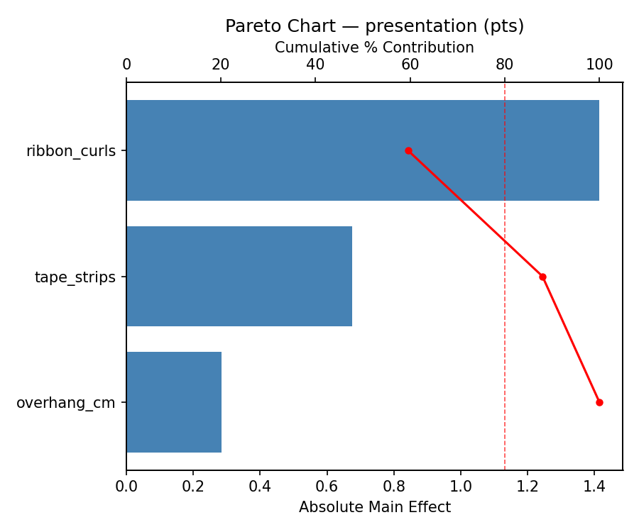 Pareto chart for presentation