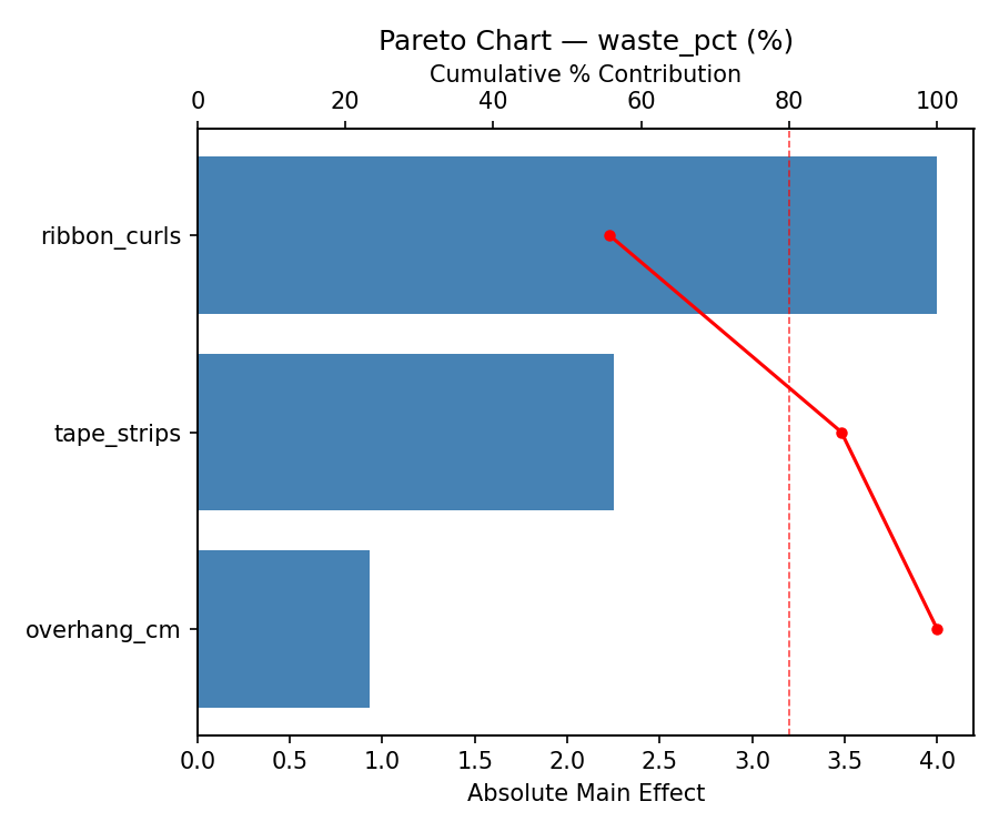 Pareto chart for waste_pct