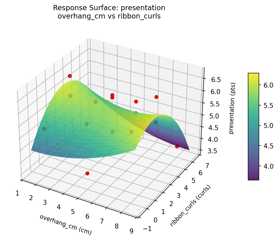 RSM surface: presentation overhang cm vs ribbon curls
