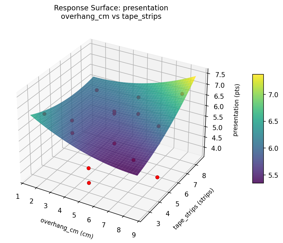 RSM surface: presentation overhang cm vs tape strips