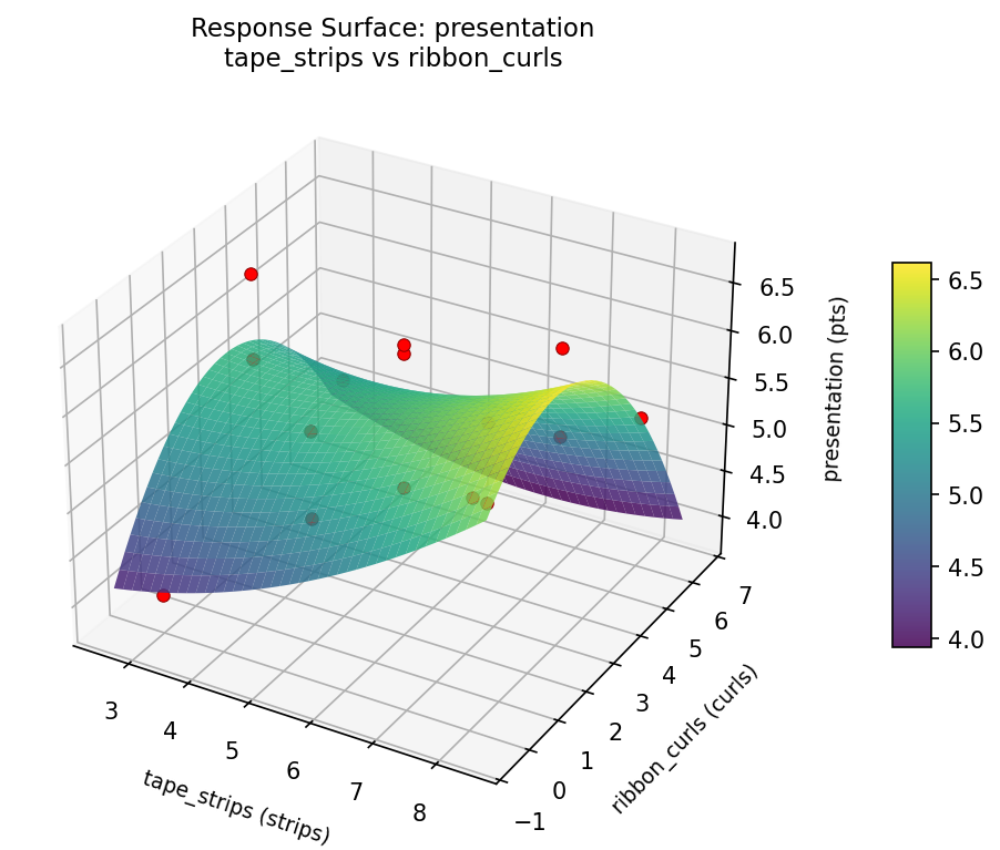RSM surface: presentation tape strips vs ribbon curls