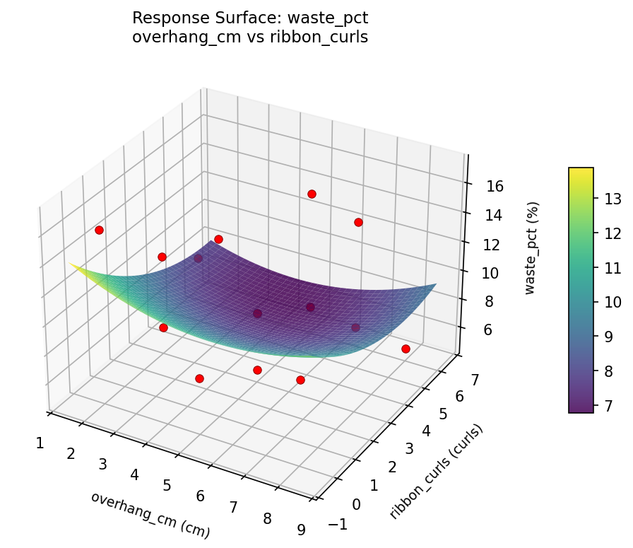 RSM surface: waste pct overhang cm vs ribbon curls