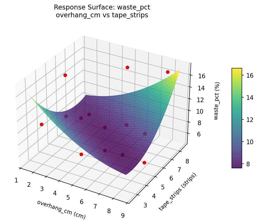 RSM surface: waste pct overhang cm vs tape strips