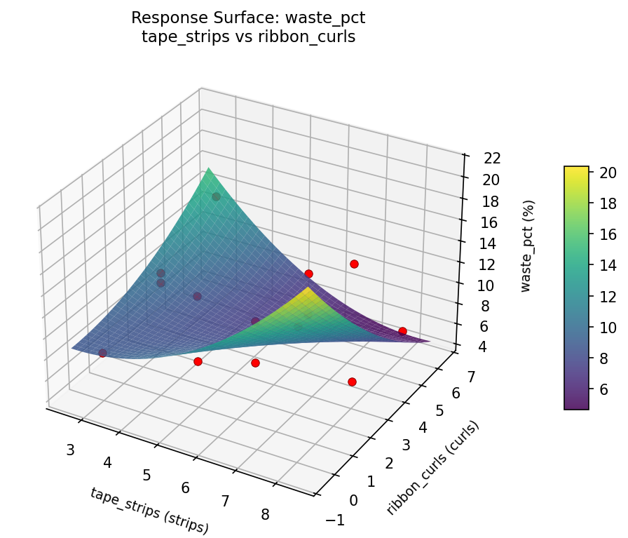 RSM surface: waste pct tape strips vs ribbon curls