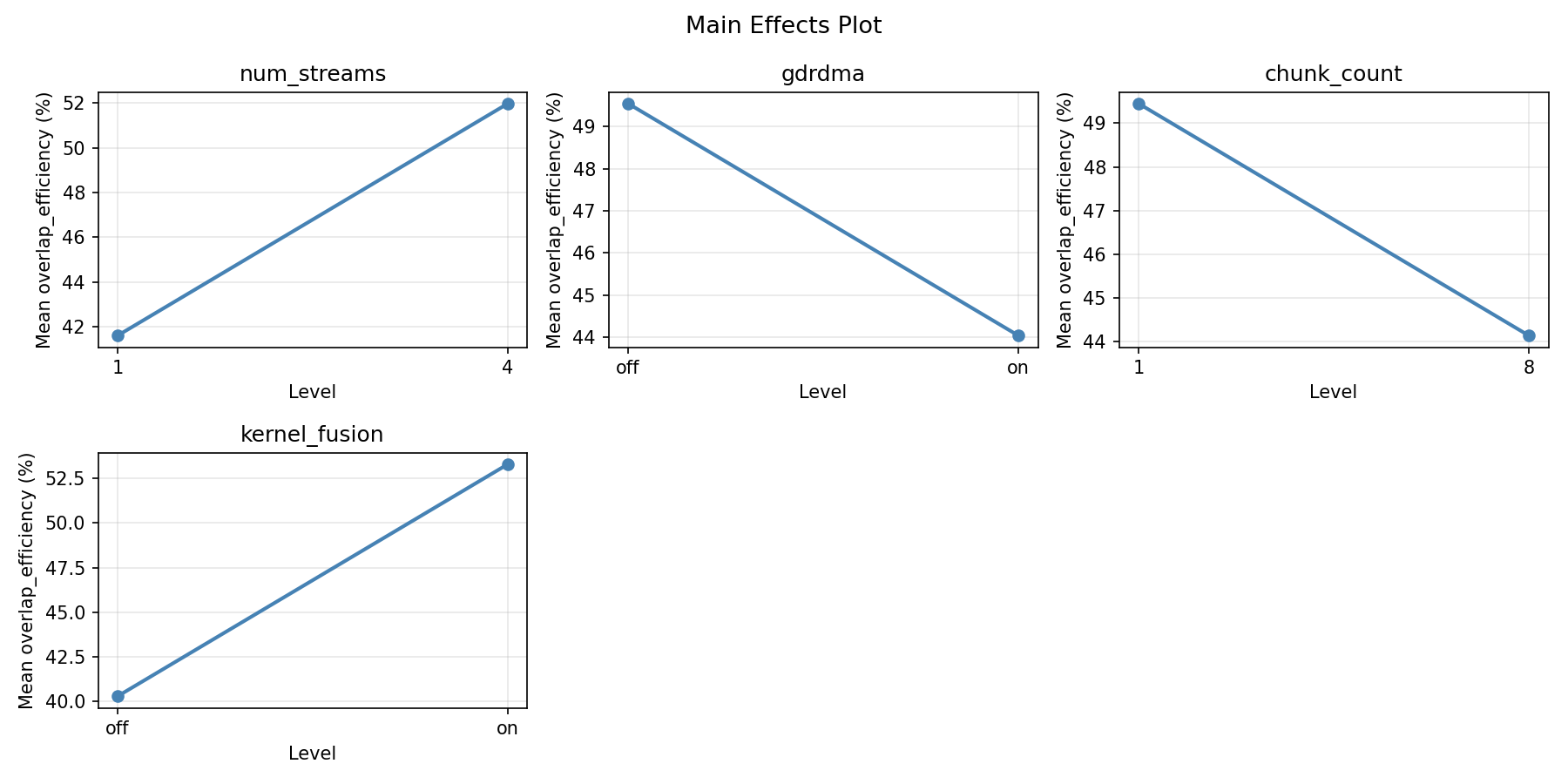 Main effects plot for overlap_efficiency