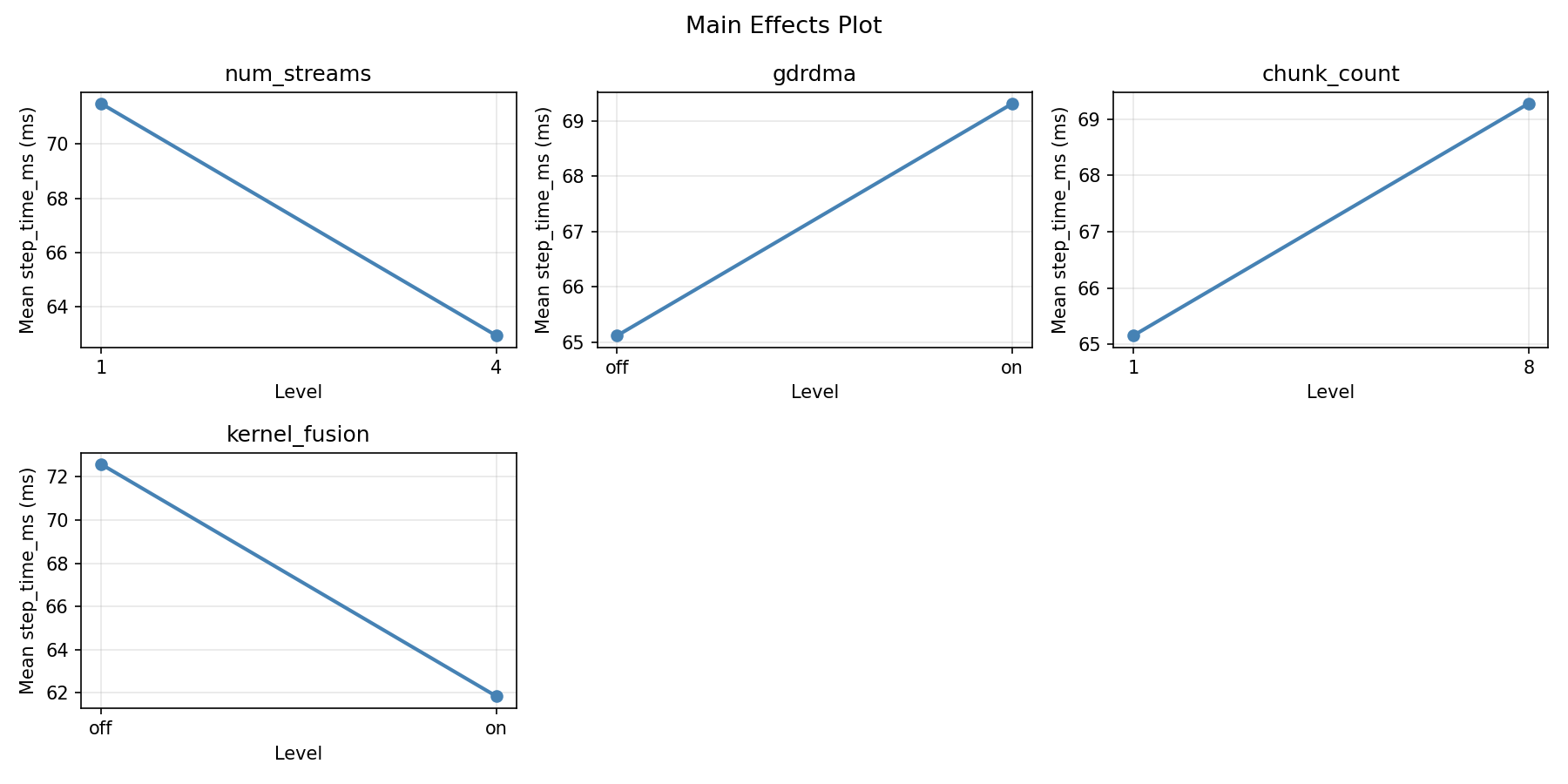 Main effects plot for step_time_ms