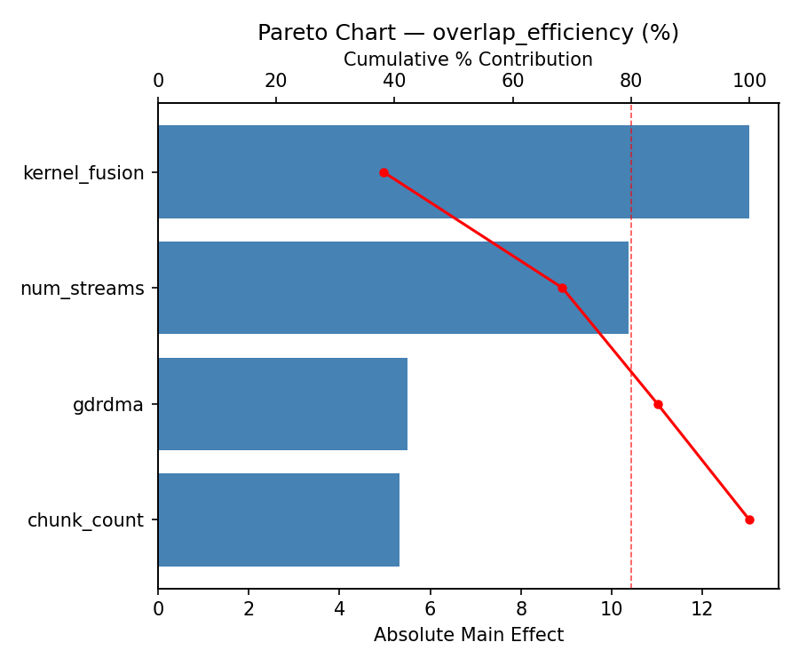 Pareto chart for overlap_efficiency