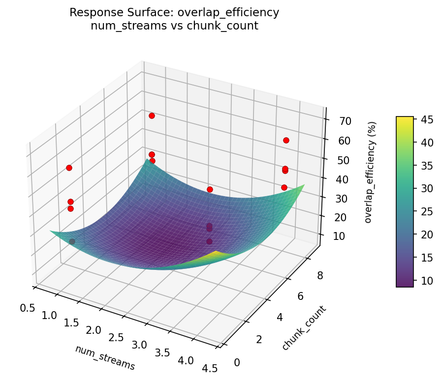RSM surface: overlap_efficiency: num_streams vs chunk_count
