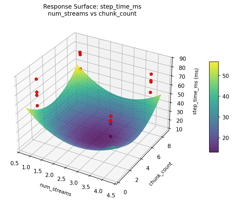 RSM surface: step_time_ms: num_streams vs chunk_count