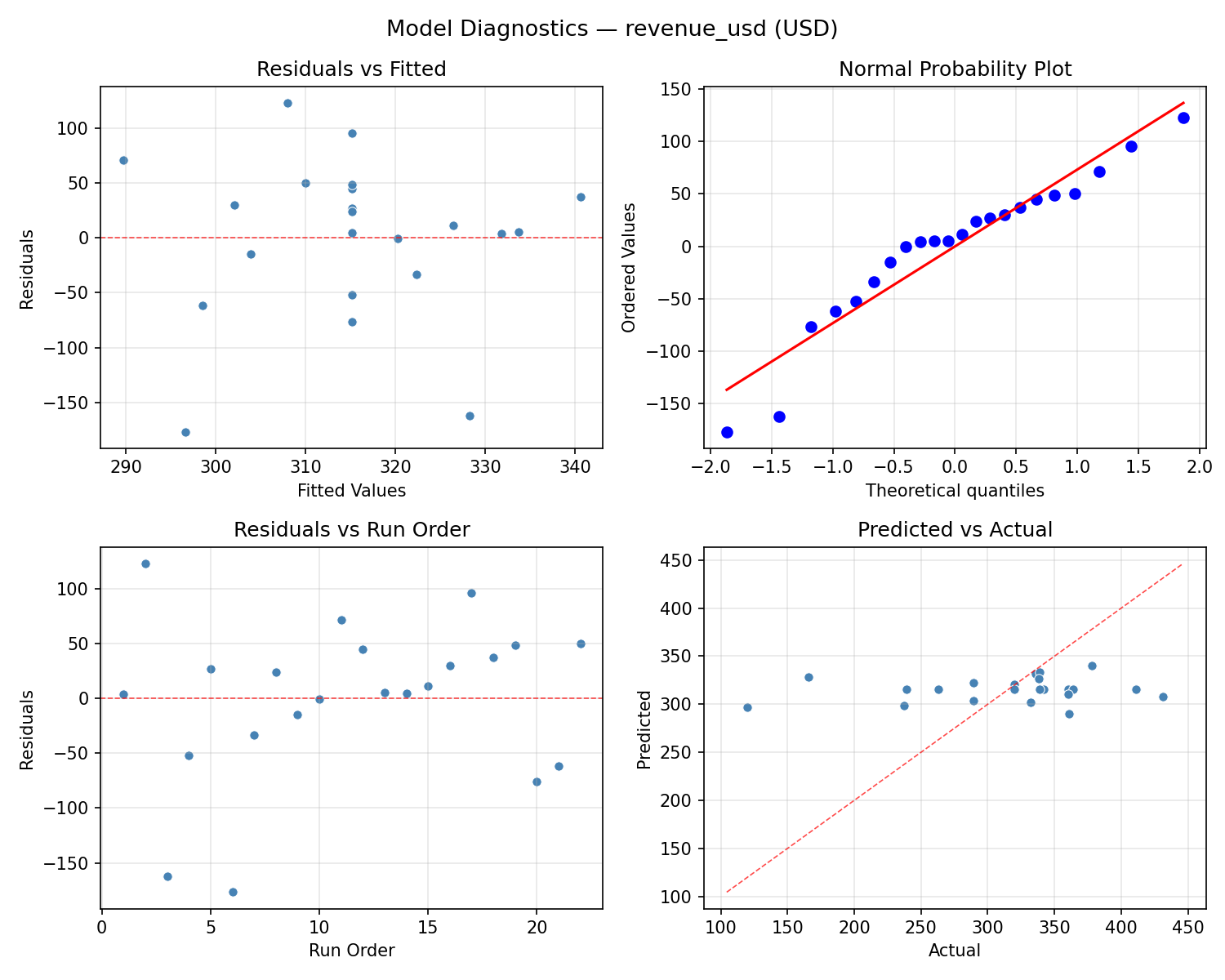 Model diagnostics for revenue_usd