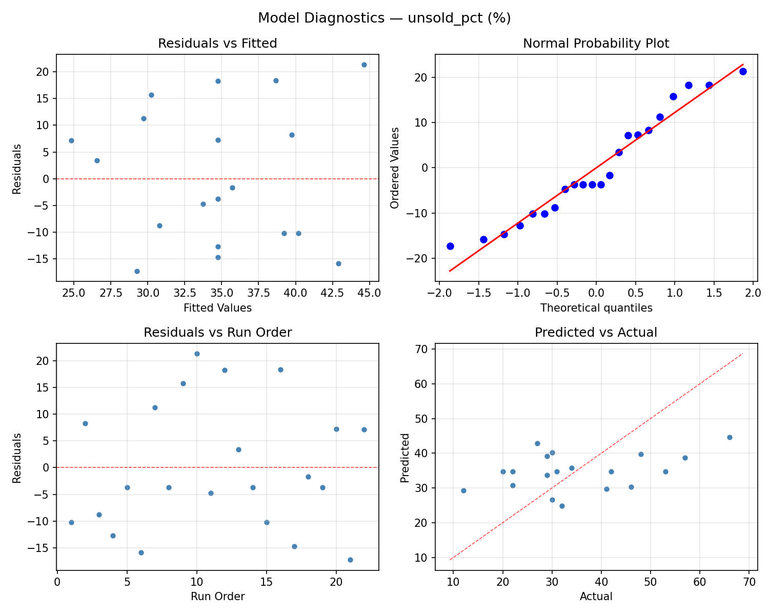 Model diagnostics for unsold_pct