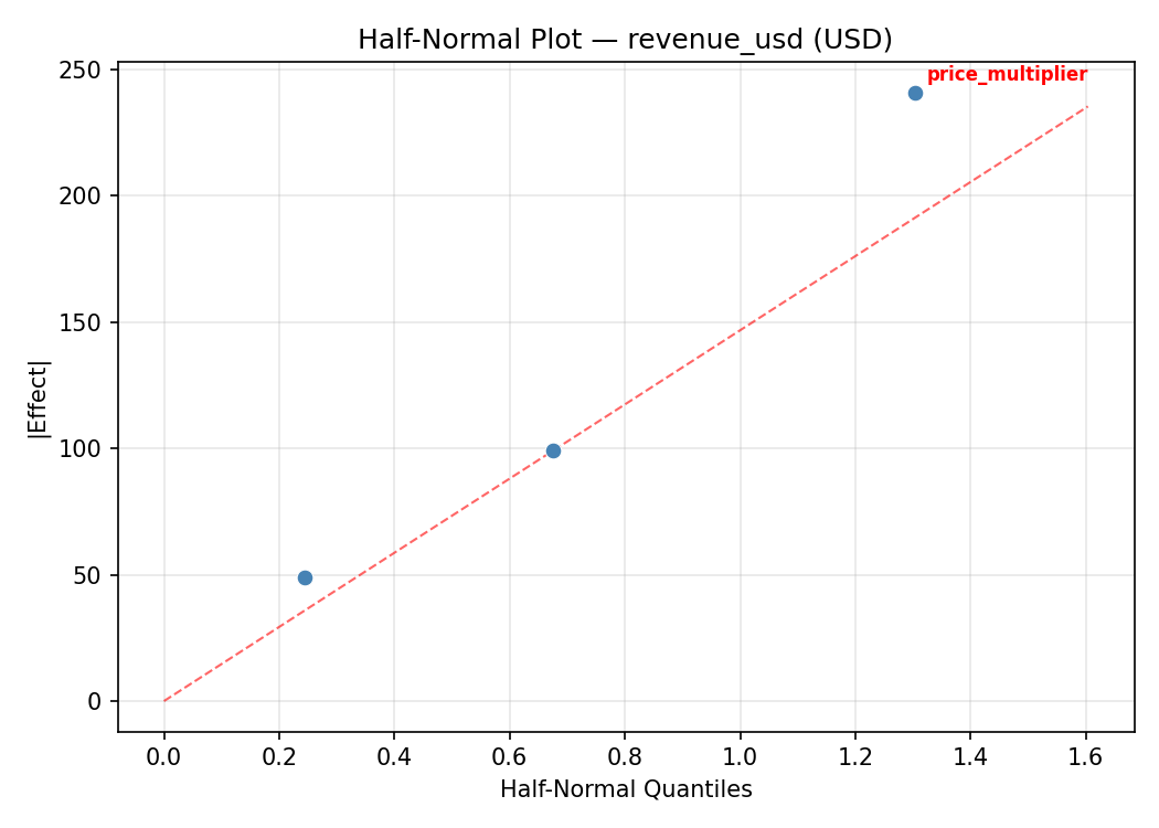 Half-normal plot for revenue_usd
