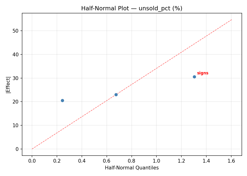 Half-normal plot for unsold_pct
