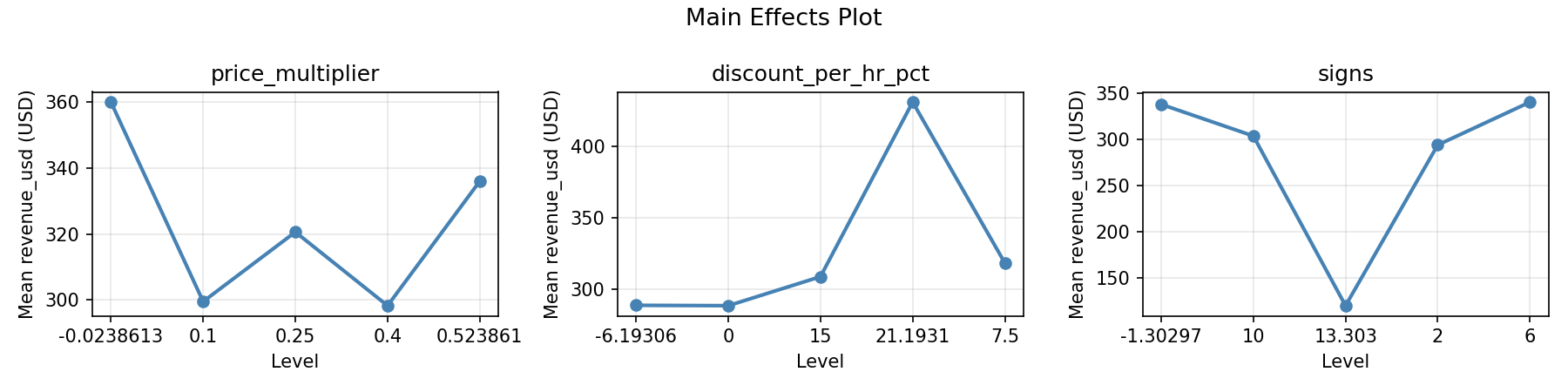 Main effects plot for revenue_usd