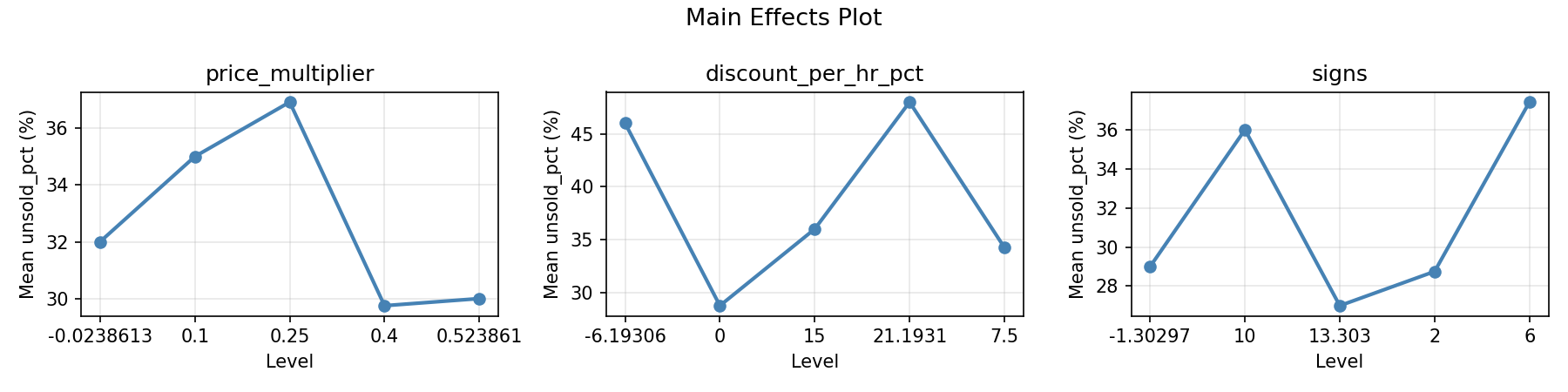 Main effects plot for unsold_pct