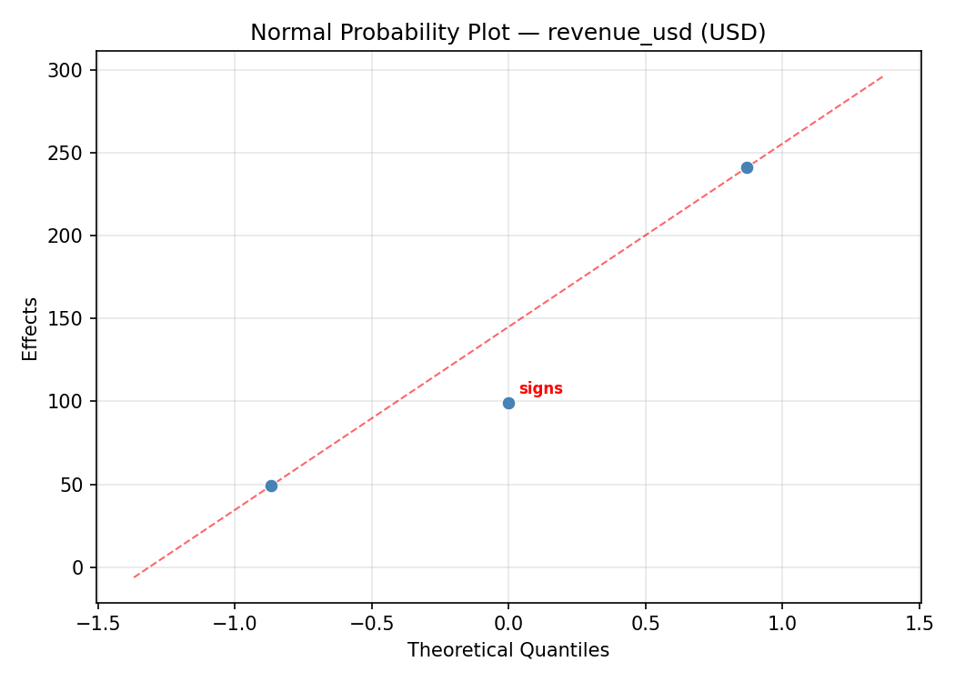 Normal probability plot for revenue_usd