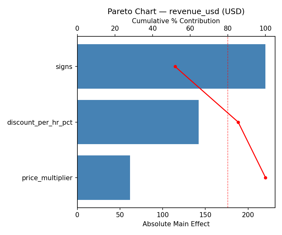 Pareto chart for revenue_usd