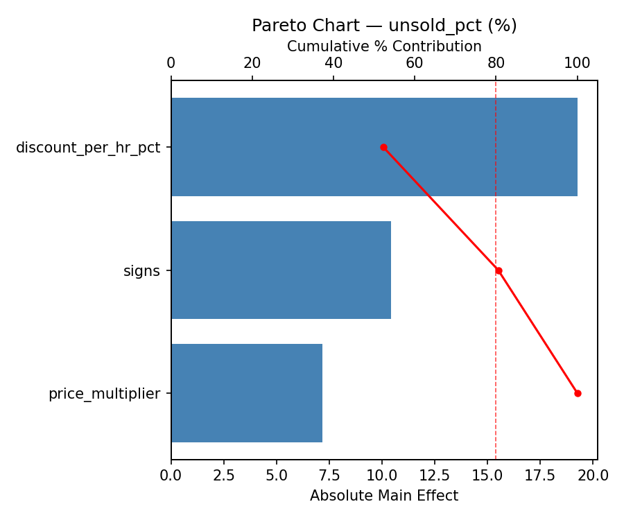 Pareto chart for unsold_pct
