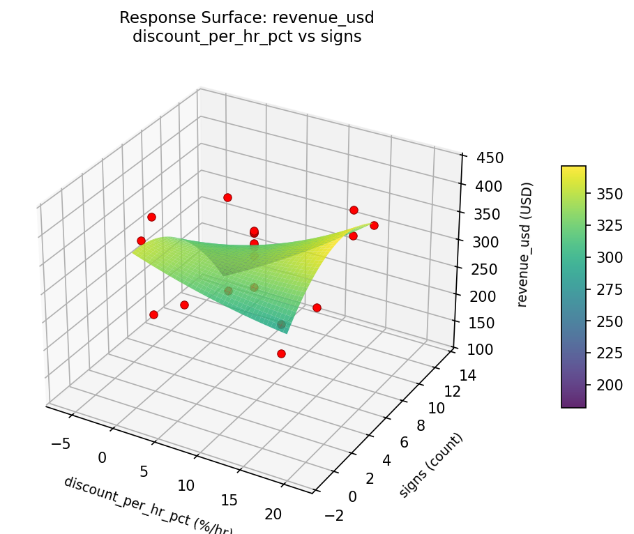 RSM surface: revenue usd discount per hr pct vs signs