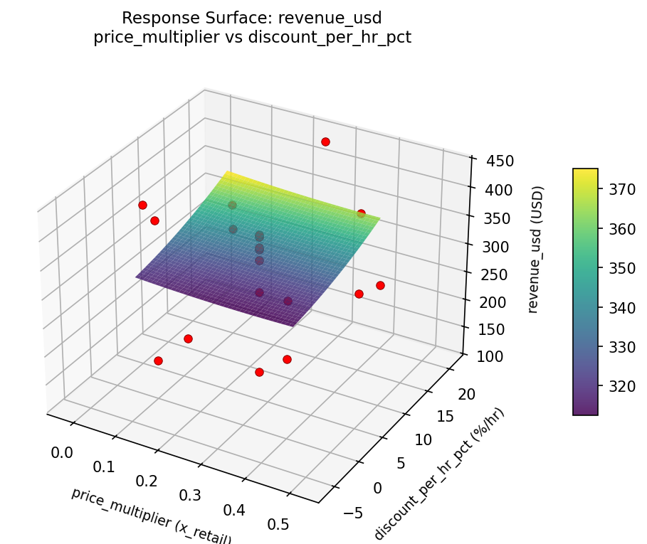 RSM surface: revenue usd price multiplier vs discount per hr pct