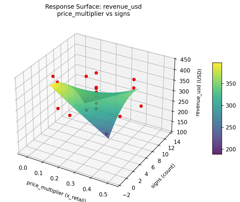 RSM surface: revenue usd price multiplier vs signs