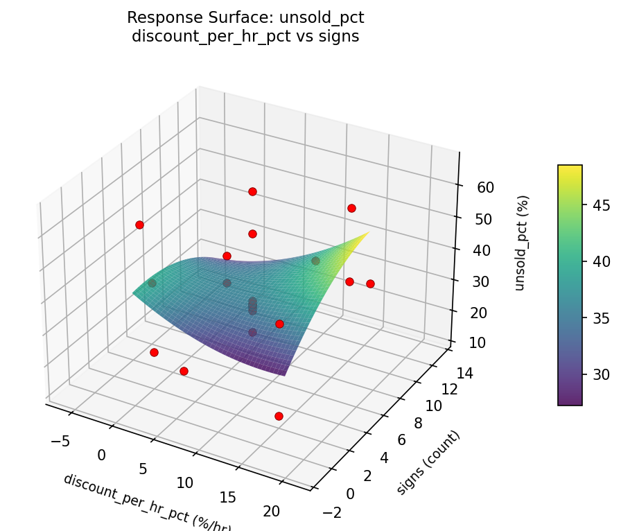RSM surface: unsold pct discount per hr pct vs signs