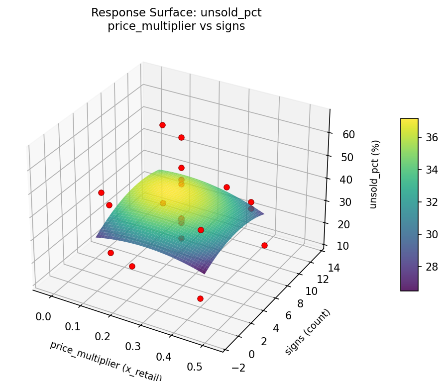 RSM surface: unsold pct price multiplier vs signs