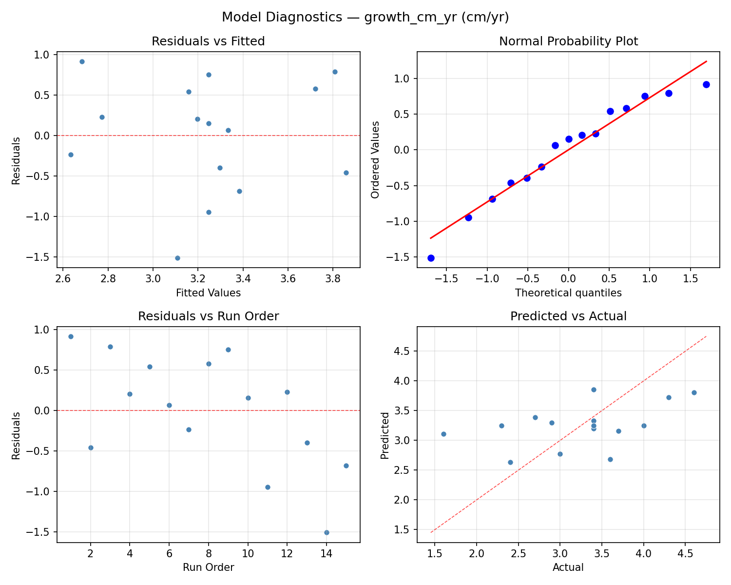Model diagnostics for growth_cm_yr